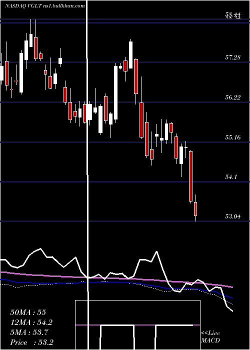  weekly chart VanguardLong