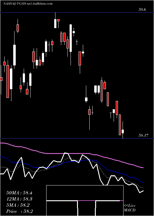  Daily chart VanguardShort