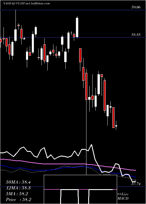  weekly chart VanguardShort