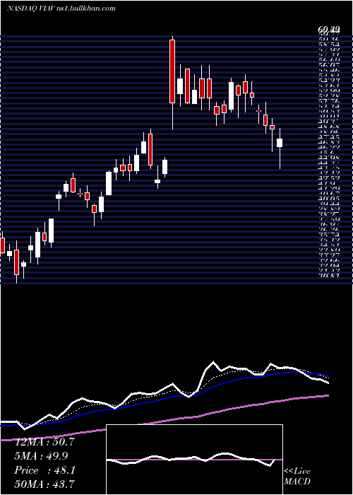  Daily chart ViaviSolutions