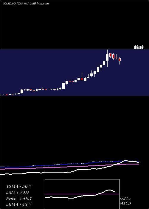  weekly chart ViaviSolutions