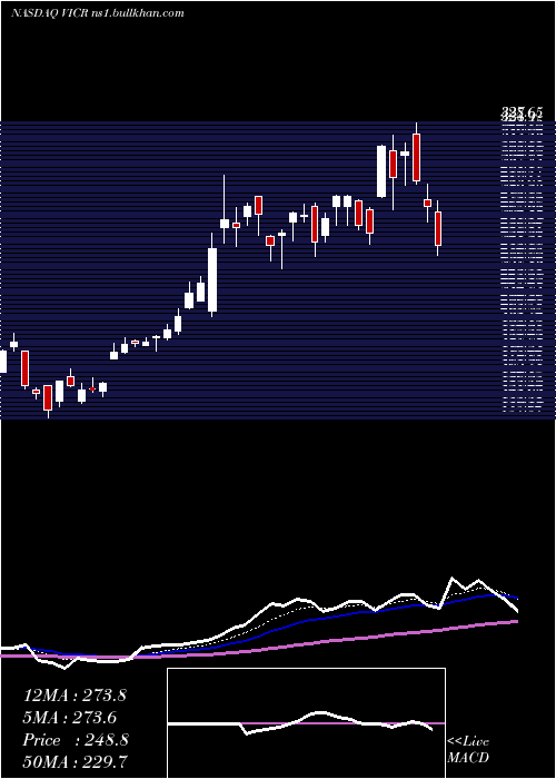  Daily chart VicorCorporation