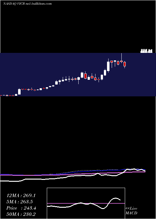  weekly chart VicorCorporation