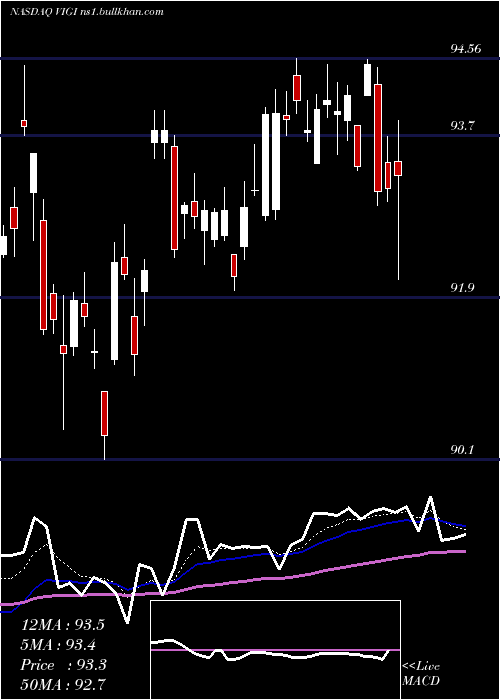  Daily chart VanguardInternational