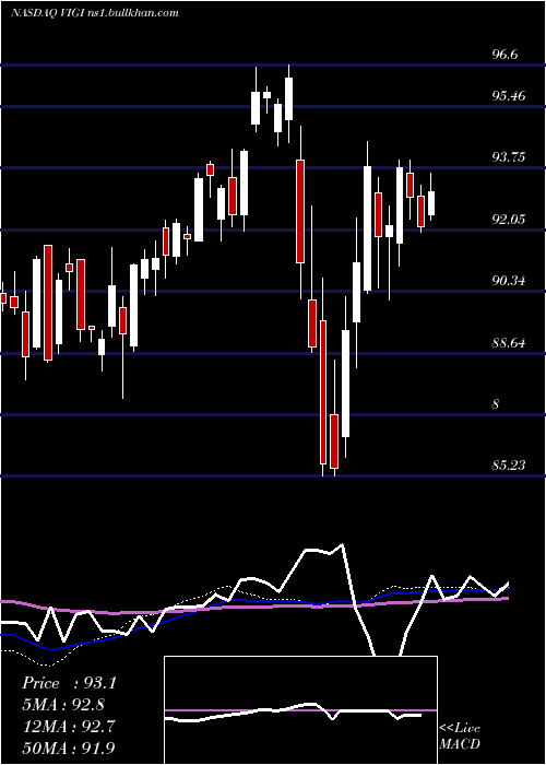  weekly chart VanguardInternational