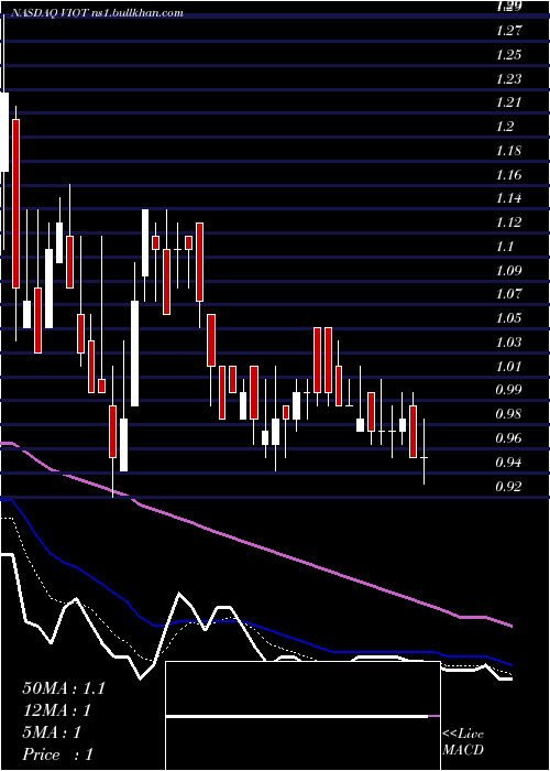  Daily chart ViomiTechnology