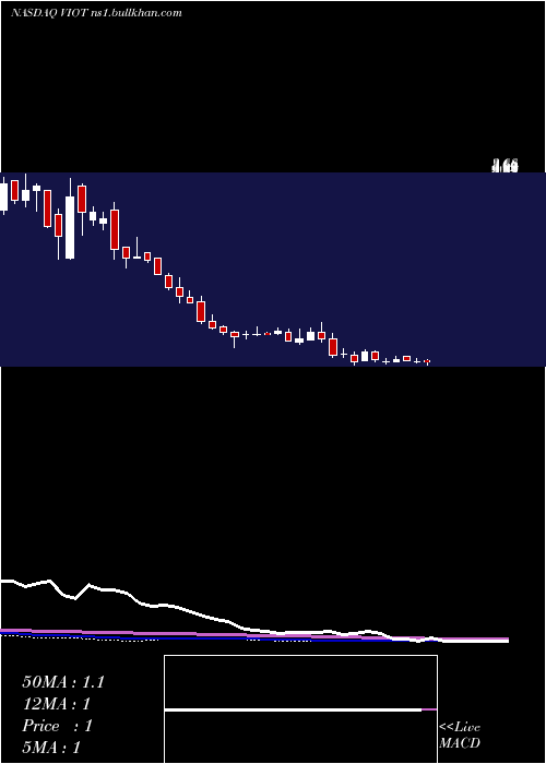  weekly chart ViomiTechnology
