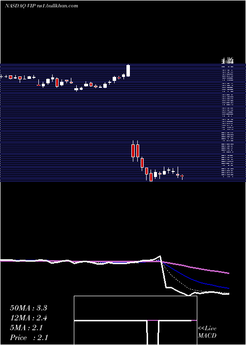  Daily chart Vimpelcom