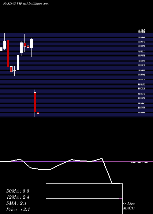  monthly chart Vimpelcom