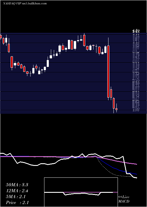  weekly chart Vimpelcom