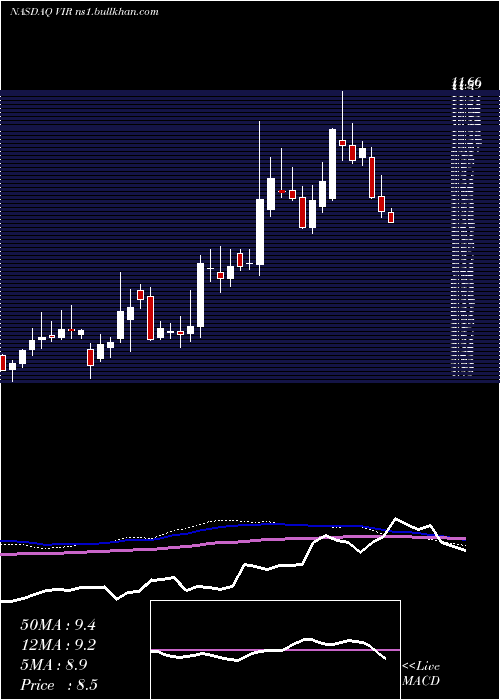  weekly chart VirBiotechnology