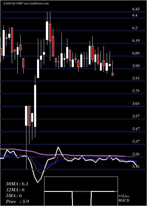  Daily chart VircoManufacturing