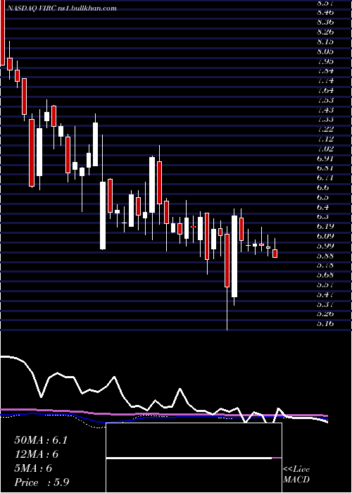  weekly chart VircoManufacturing
