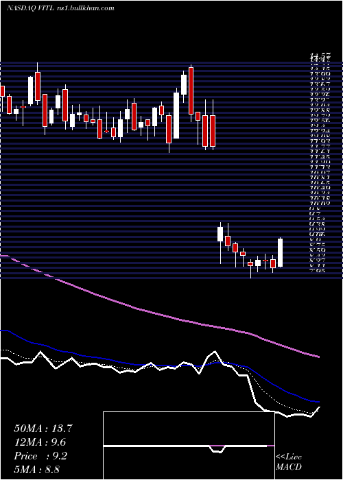  Daily chart VitalFarms
