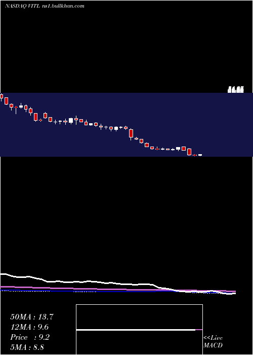 weekly chart VitalFarms