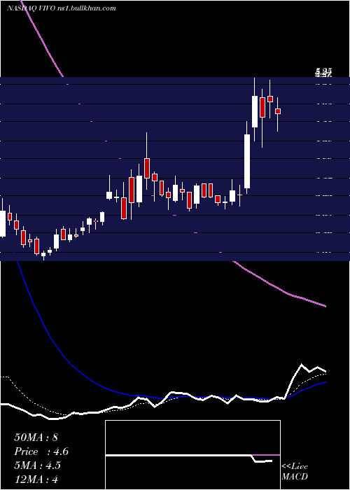  Daily chart MeridianBioscience