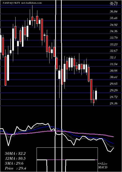  Daily chart VikingTherapeutics