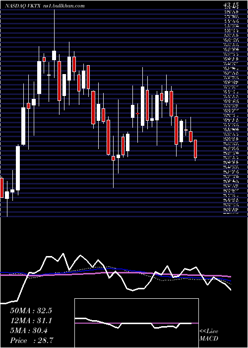  weekly chart VikingTherapeutics