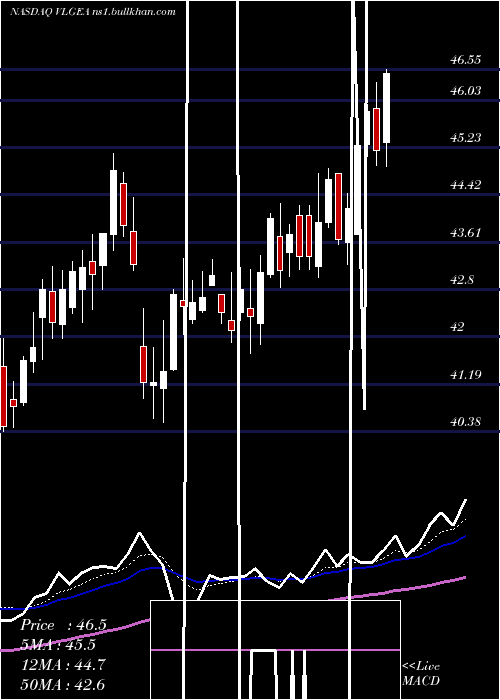  Daily chart VillageSuper