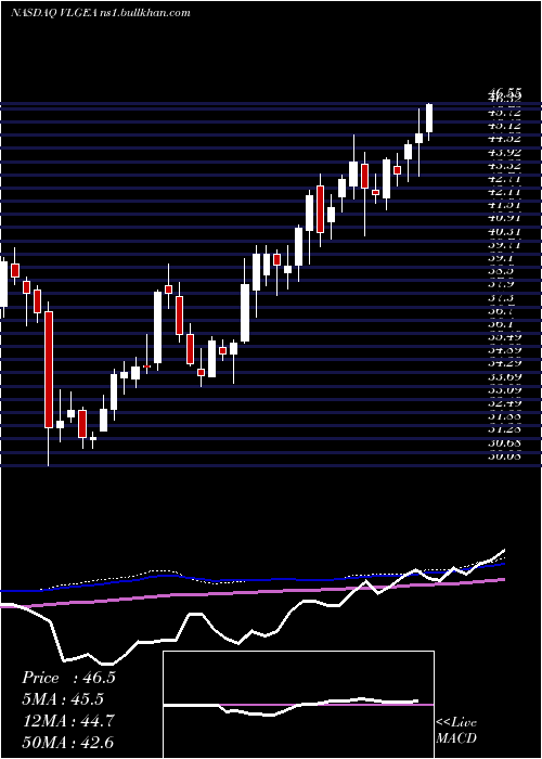  weekly chart VillageSuper