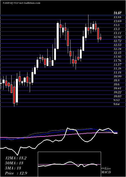  weekly chart ValleyNational