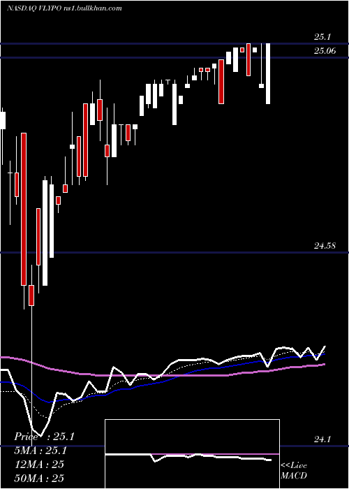  Daily chart ValleyNational
