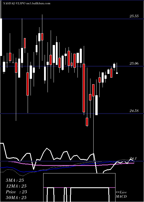 weekly chart ValleyNational