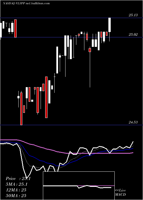  Daily chart ValleyNational