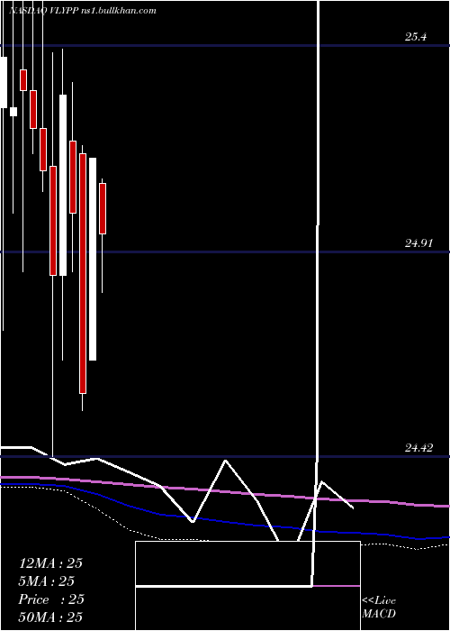  monthly chart ValleyNational