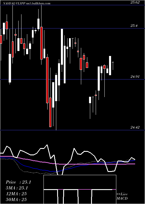  weekly chart ValleyNational