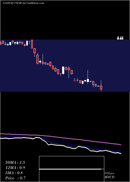  Daily chart VisionMarine