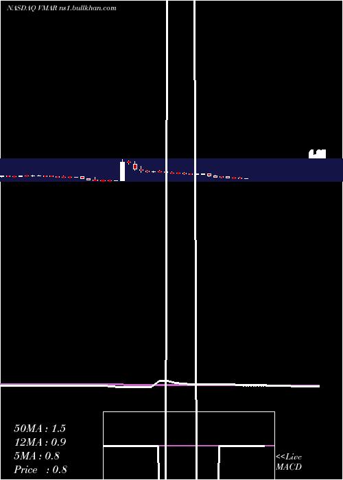  weekly chart VisionMarine