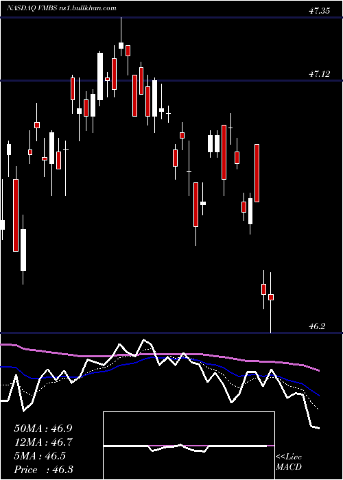  Daily chart VanguardMortgage
