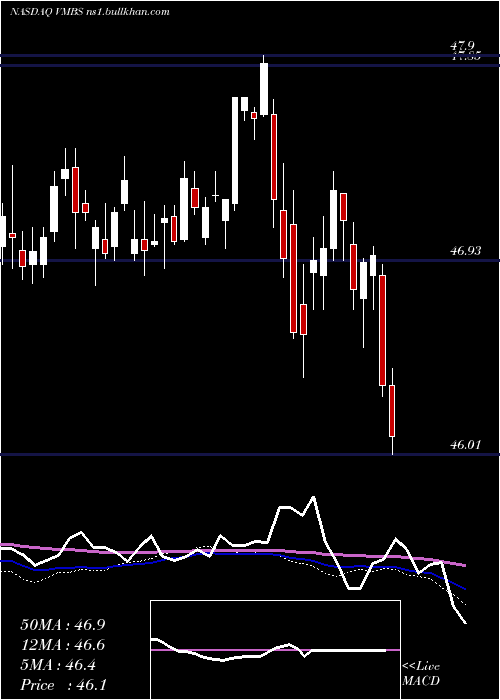  weekly chart VanguardMortgage