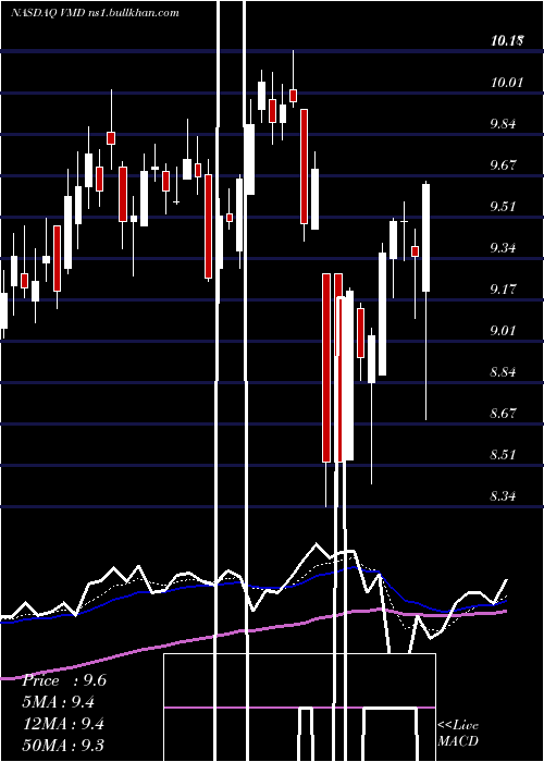  Daily chart ViemedHealthcare