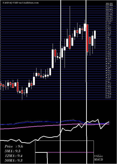  weekly chart ViemedHealthcare