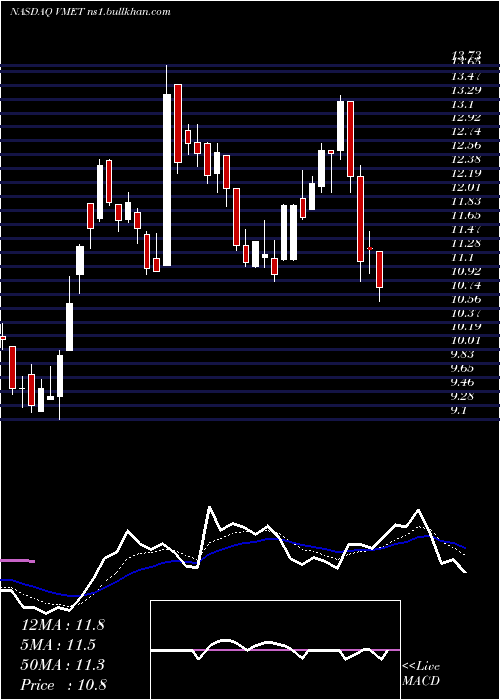  Daily chart ViametPharmaceuticals