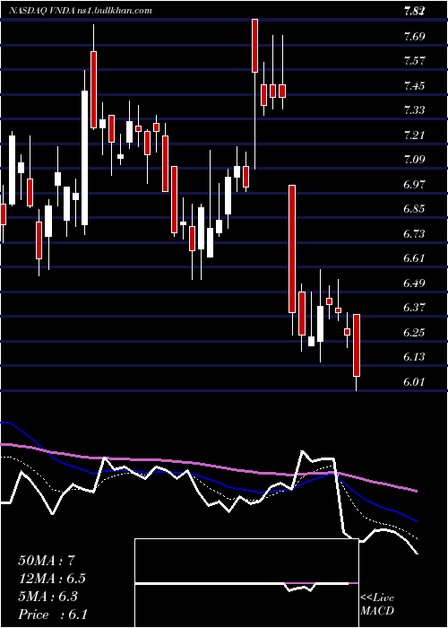  Daily chart VandaPharmaceuticals