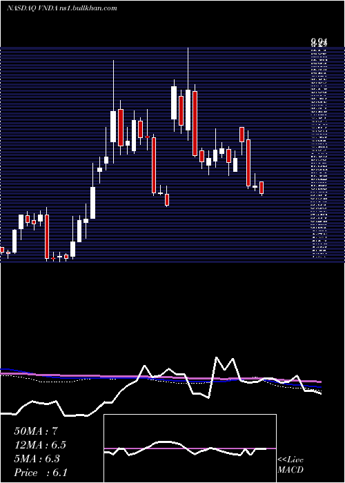  weekly chart VandaPharmaceuticals