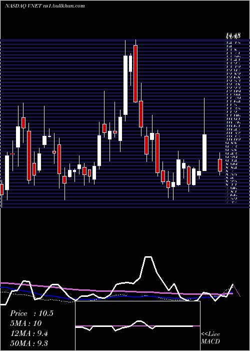 weekly chart 21vianetGroup