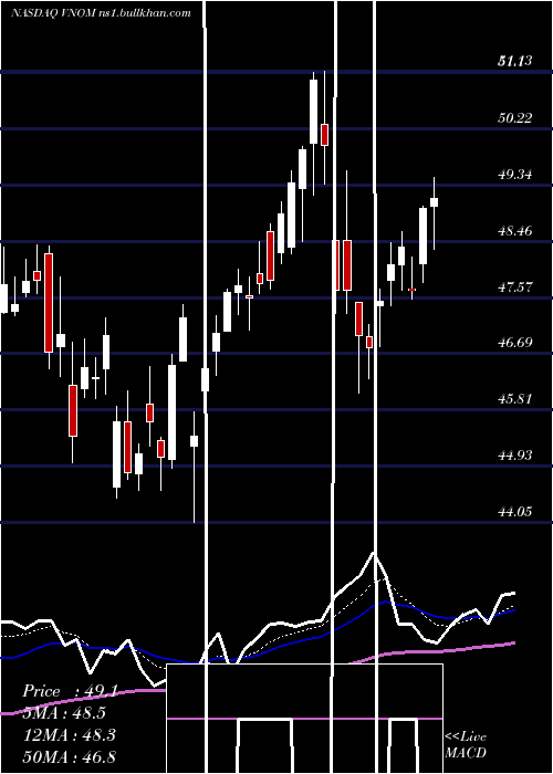  Daily chart ViperEnergy