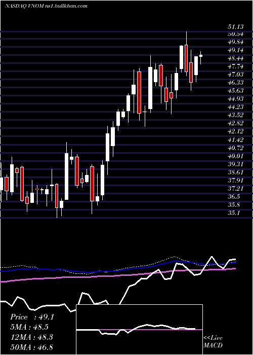  weekly chart ViperEnergy