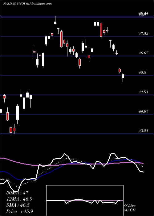  Daily chart VanguardGlobal