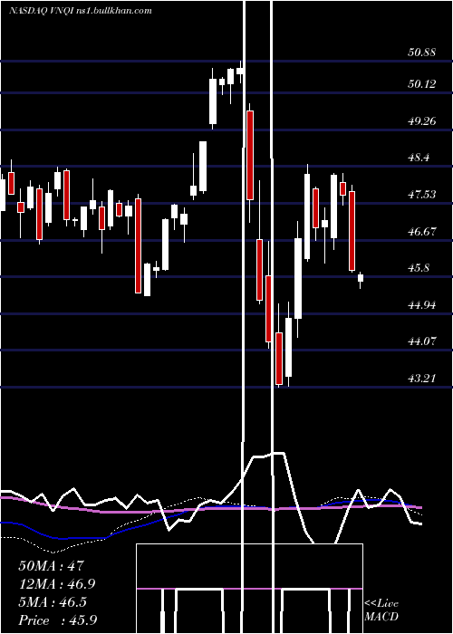  weekly chart VanguardGlobal