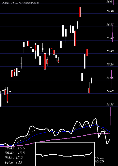  Daily chart VodafoneGroup