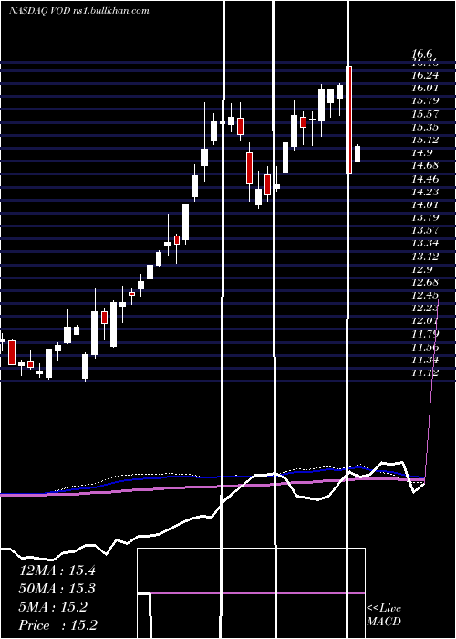  weekly chart VodafoneGroup