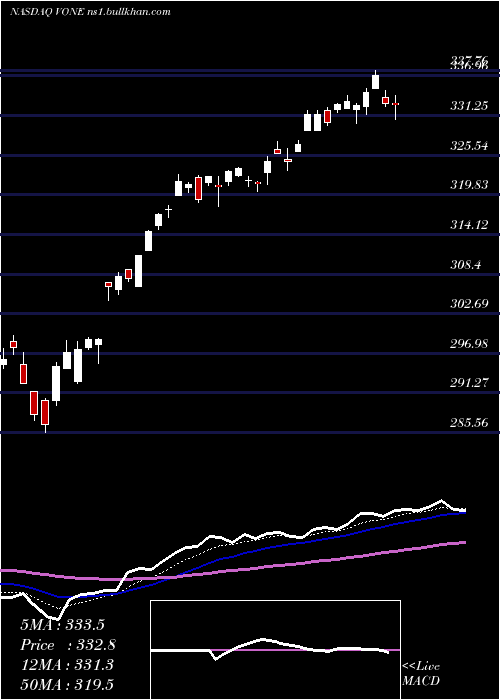  Daily chart VanguardRussell