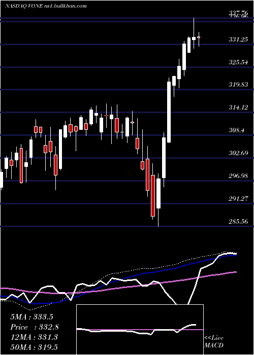  weekly chart VanguardRussell
