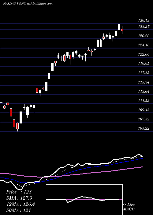  Daily chart VanguardRussell