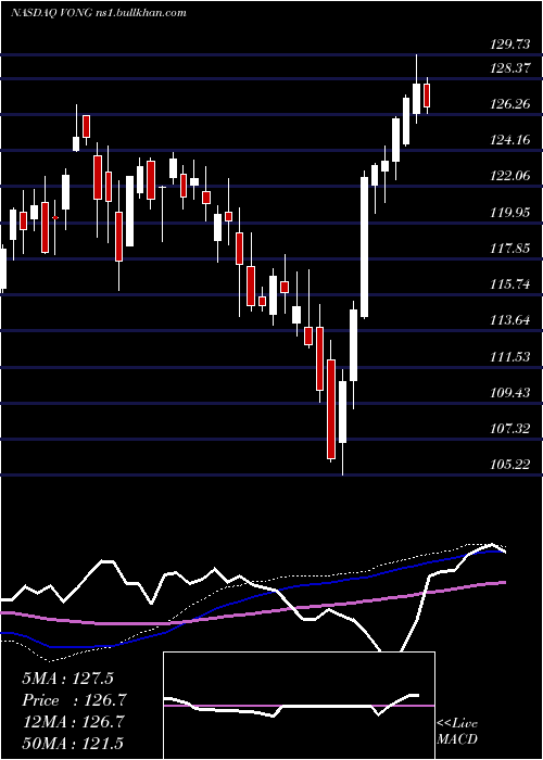  weekly chart VanguardRussell
